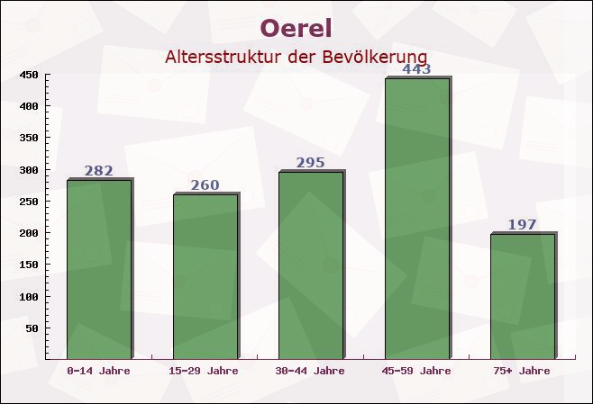 Oerel, Niedersachsen - Altersstruktur der Bevölkerung