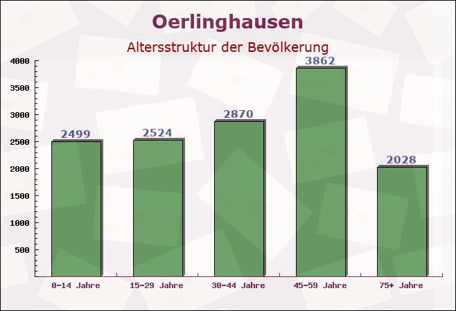 Oerlinghausen, Nordrhein-Westfalen - Altersstruktur der Bevölkerung