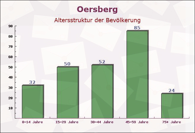 Oersberg, Schleswig-Holstein - Altersstruktur der Bevölkerung