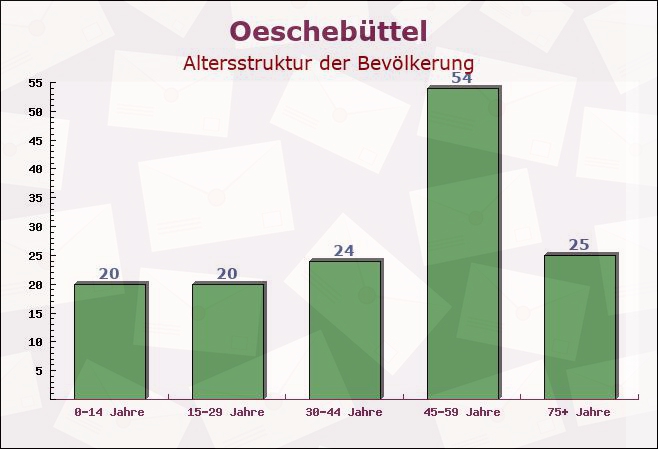 Oeschebüttel, Schleswig-Holstein - Altersstruktur der Bevölkerung