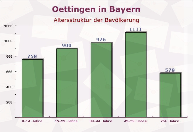 Oettingen in Bayern, Bayern - Altersstruktur der Bevölkerung