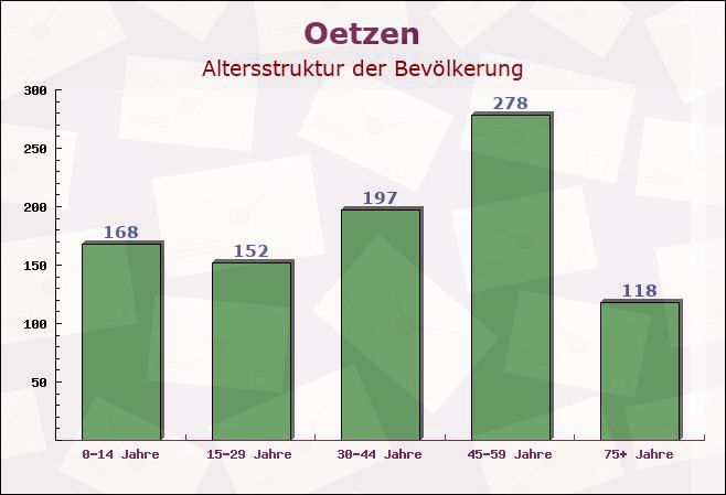 Oetzen, Niedersachsen - Altersstruktur der Bevölkerung