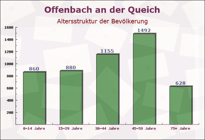 Offenbach an der Queich, Rheinland-Pfalz - Altersstruktur der Bevölkerung