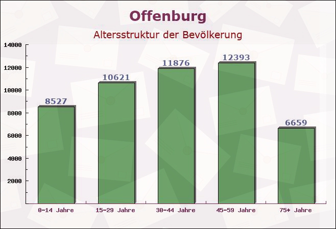 Offenburg, Baden-Württemberg - Altersstruktur der Bevölkerung