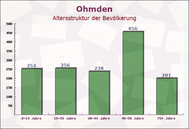 Ohmden, Baden-Württemberg - Altersstruktur der Bevölkerung