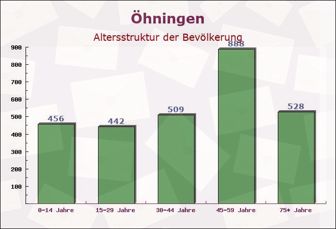 Öhningen, Baden-Württemberg - Altersstruktur der Bevölkerung