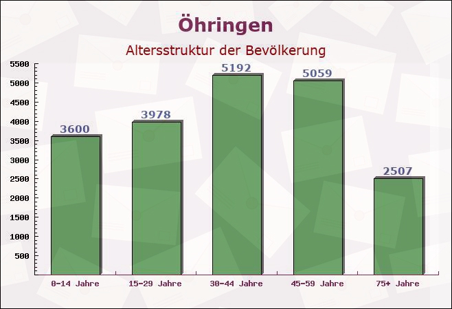 Öhringen, Baden-Württemberg - Altersstruktur der Bevölkerung