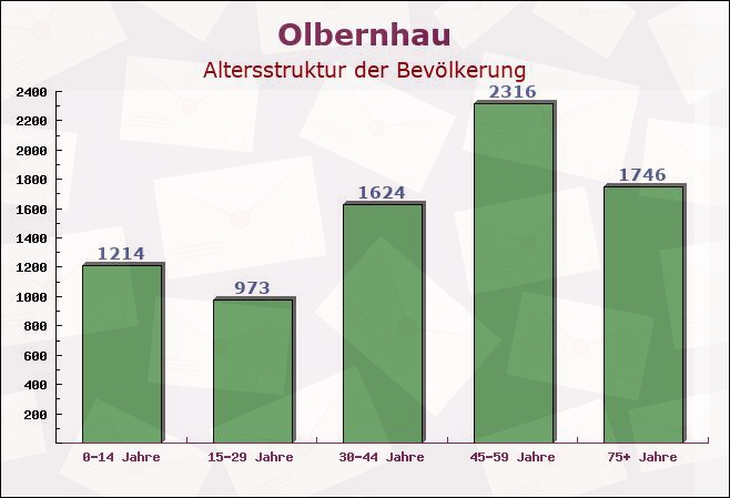 Olbernhau, Sachsen - Altersstruktur der Bevölkerung