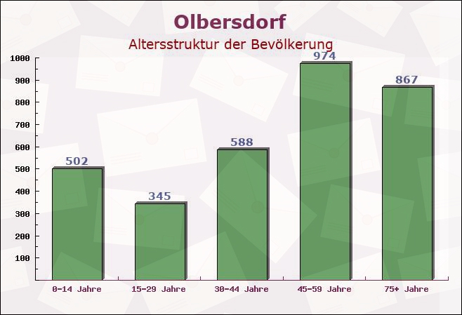 Olbersdorf, Sachsen - Altersstruktur der Bevölkerung