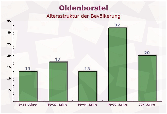 Oldenborstel, Schleswig-Holstein - Altersstruktur der Bevölkerung