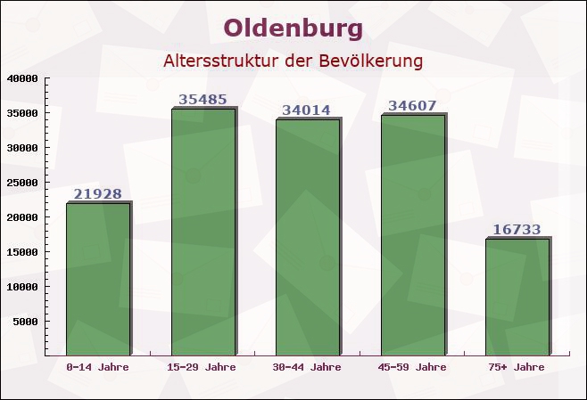 Oldenburg, Niedersachsen - Altersstruktur der Bevölkerung