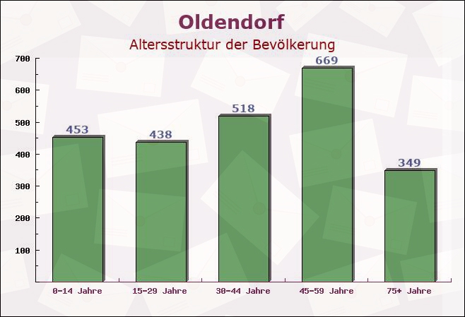 Oldendorf, Niedersachsen - Altersstruktur der Bevölkerung