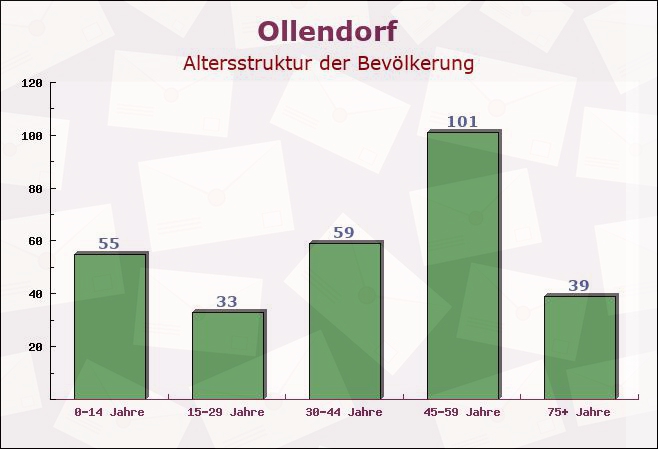 Ollendorf, Thüringen - Altersstruktur der Bevölkerung