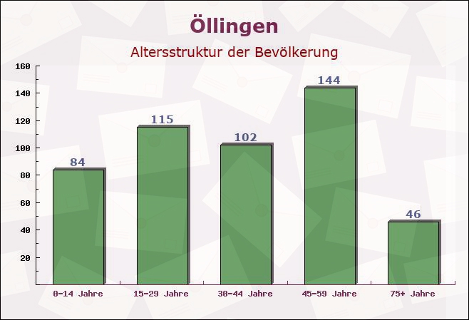 Öllingen, Baden-Württemberg - Altersstruktur der Bevölkerung