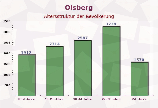 Olsberg, Nordrhein-Westfalen - Altersstruktur der Bevölkerung
