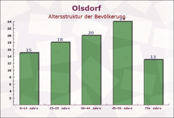 Olsdorf, Rheinland-Pfalz - Altersstruktur der Bevölkerung