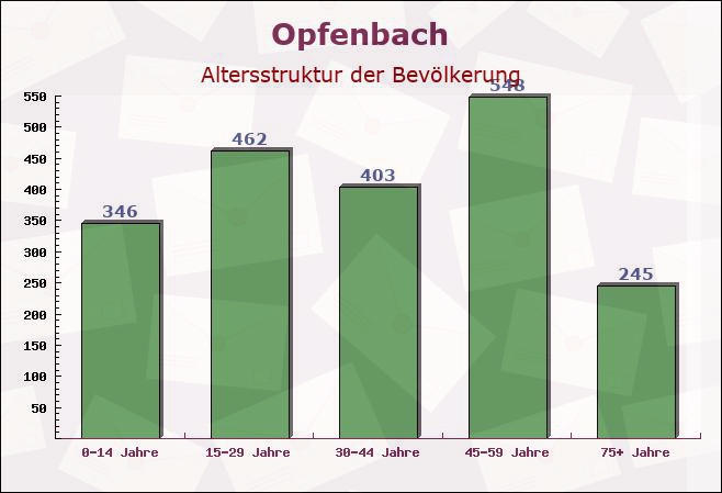 Opfenbach, Bayern - Altersstruktur der Bevölkerung