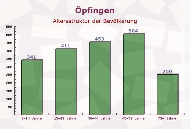 Öpfingen, Baden-Württemberg - Altersstruktur der Bevölkerung