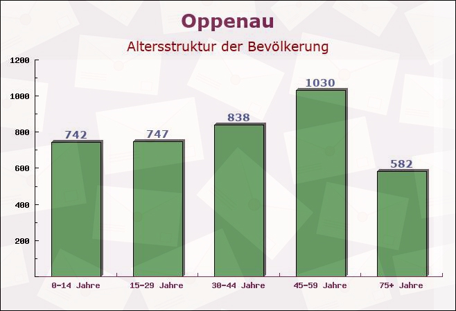 Oppenau, Baden-Württemberg - Altersstruktur der Bevölkerung