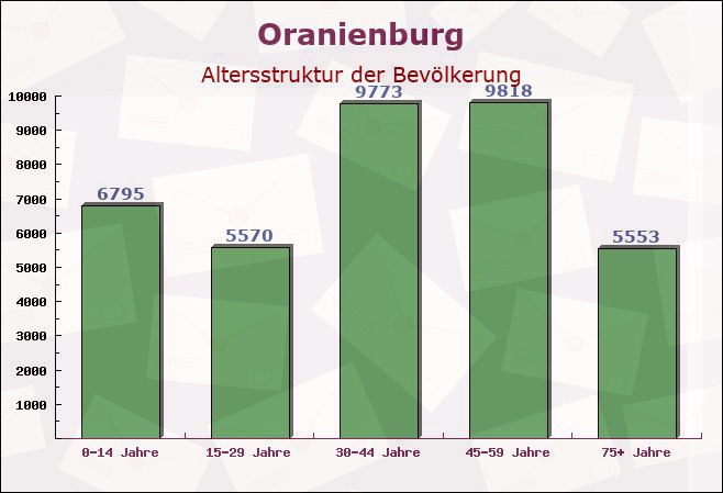 Oranienburg, Brandenburg - Altersstruktur der Bevölkerung