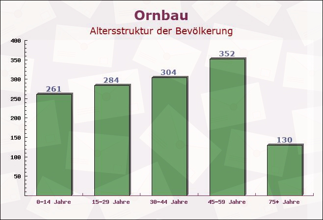 Ornbau, Bayern - Altersstruktur der Bevölkerung