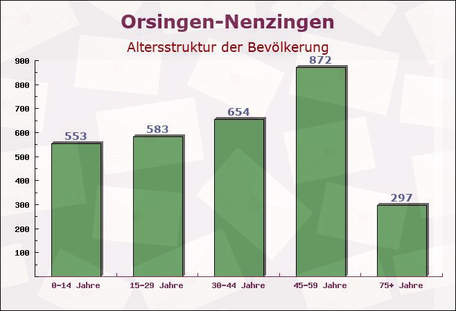 Orsingen-Nenzingen, Baden-Württemberg - Altersstruktur der Bevölkerung