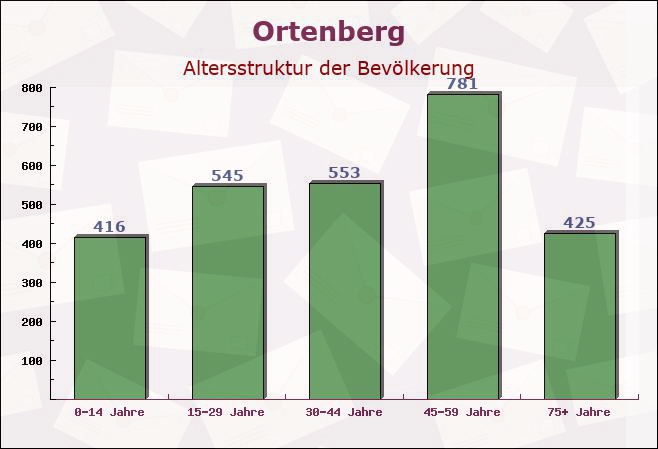 Ortenberg, Baden-Württemberg - Altersstruktur der Bevölkerung