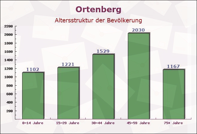 Ortenberg, Hessen - Altersstruktur der Bevölkerung