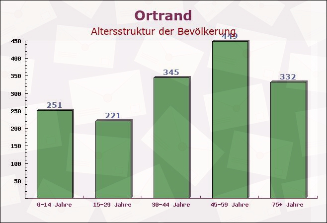 Ortrand, Brandenburg - Altersstruktur der Bevölkerung