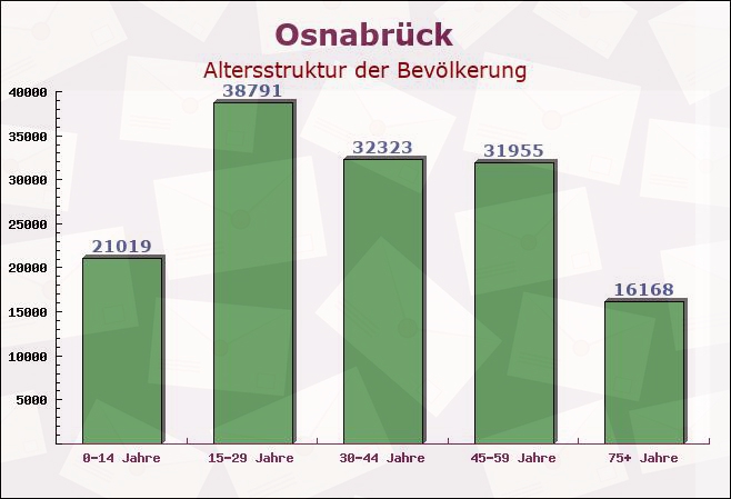 Osnabrück, Niedersachsen - Altersstruktur der Bevölkerung