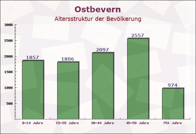 Ostbevern, Nordrhein-Westfalen - Altersstruktur der Bevölkerung