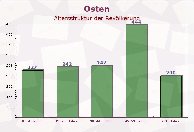 Osten, Niedersachsen - Altersstruktur der Bevölkerung