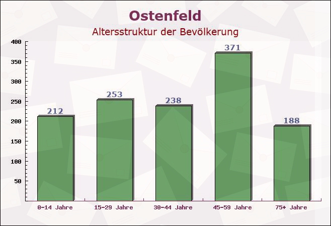 Ostenfeld, Schleswig-Holstein - Altersstruktur der Bevölkerung