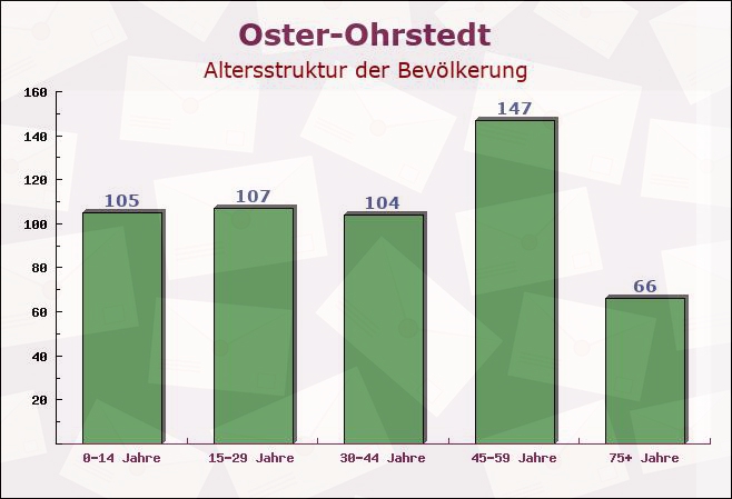 Oster-Ohrstedt, Schleswig-Holstein - Altersstruktur der Bevölkerung