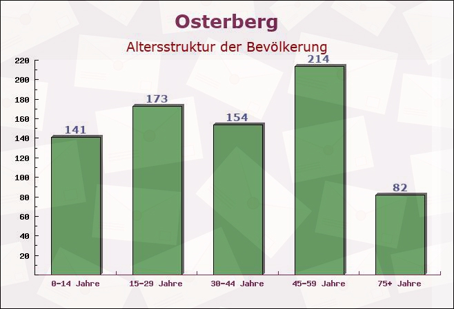 Osterberg, Bayern - Altersstruktur der Bevölkerung