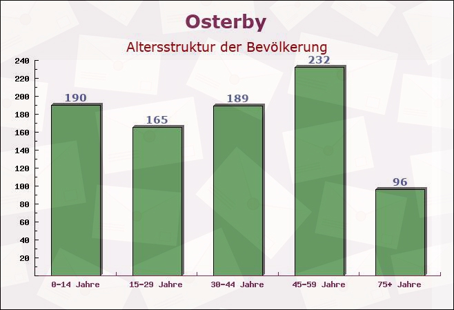 Osterby, Schleswig-Holstein - Altersstruktur der Bevölkerung