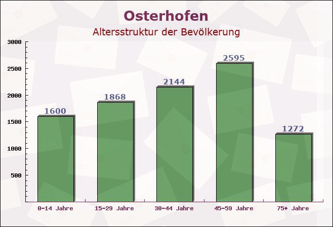 Osterhofen, Bayern - Altersstruktur der Bevölkerung