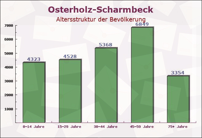 Osterholz-Scharmbeck, Niedersachsen - Altersstruktur der Bevölkerung