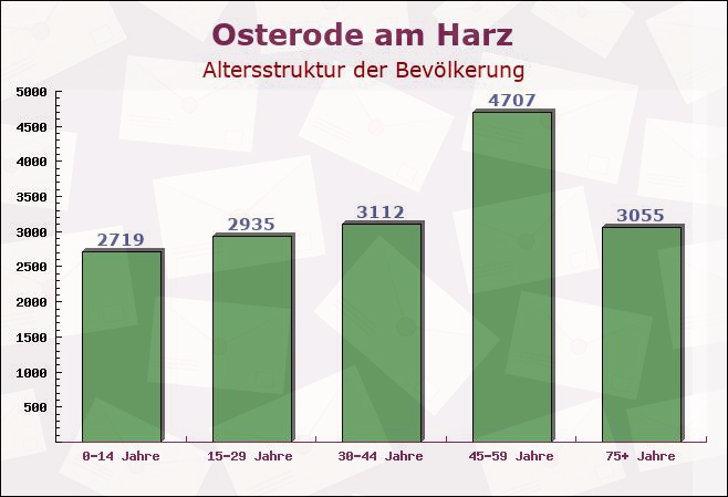 Osterode am Harz, Niedersachsen - Altersstruktur der Bevölkerung