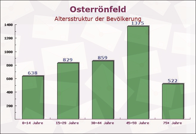 Osterrönfeld, Schleswig-Holstein - Altersstruktur der Bevölkerung