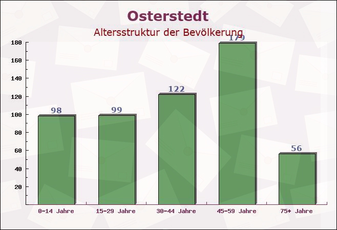 Osterstedt, Schleswig-Holstein - Altersstruktur der Bevölkerung