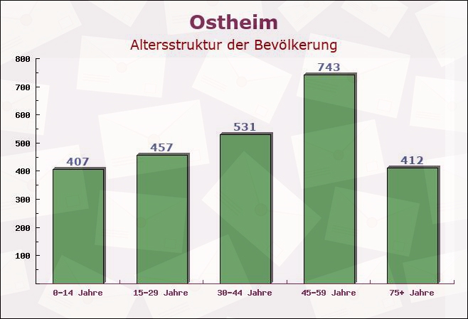 Ostheim, Bayern - Altersstruktur der Bevölkerung