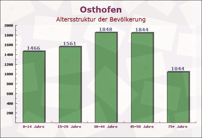 Osthofen, Rheinland-Pfalz - Altersstruktur der Bevölkerung