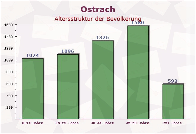 Ostrach, Baden-Württemberg - Altersstruktur der Bevölkerung