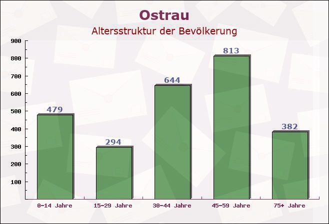 Ostrau, Sachsen - Altersstruktur der Bevölkerung