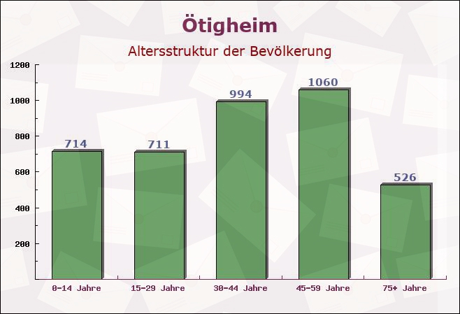 Ötigheim, Baden-Württemberg - Altersstruktur der Bevölkerung