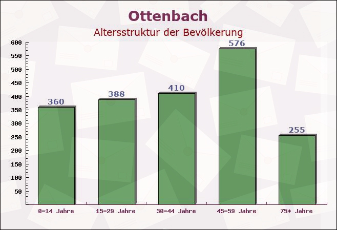 Ottenbach, Baden-Württemberg - Altersstruktur der Bevölkerung