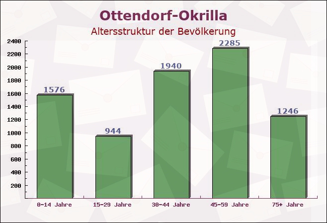 Ottendorf-Okrilla, Sachsen - Altersstruktur der Bevölkerung