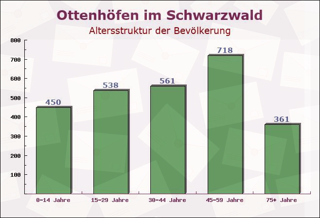 Ottenhöfen im Schwarzwald, Baden-Württemberg - Altersstruktur der Bevölkerung