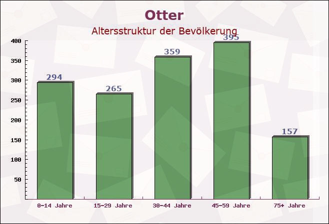 Otter, Niedersachsen - Altersstruktur der Bevölkerung